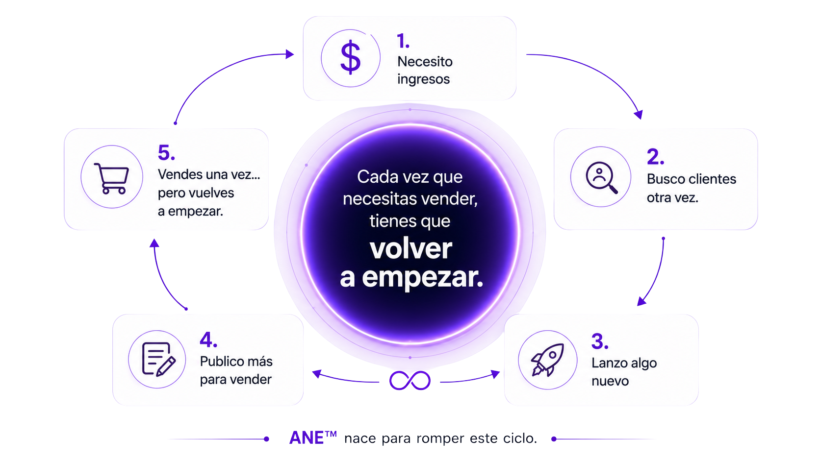 Ciclo: cada vez que necesitas vender, tienes que volver a empezar